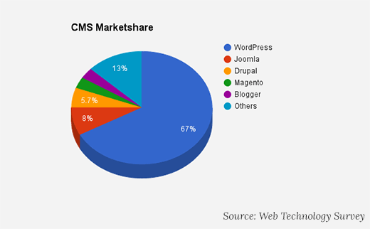 CMS market share