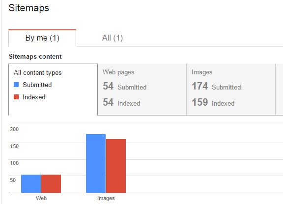 statistik sitemap