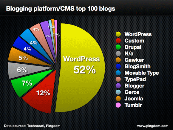 data penguna cms blog wordpress